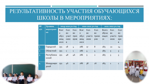Результативность участия обучающихся школы в мероприятиях: