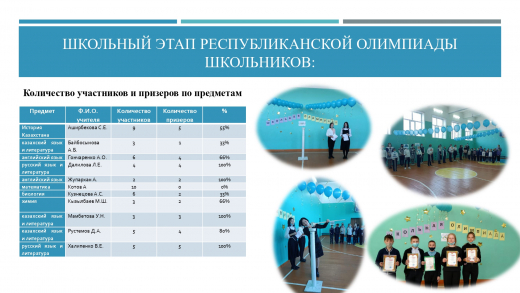 Школьный этап Республиканской олимпиады школьников: